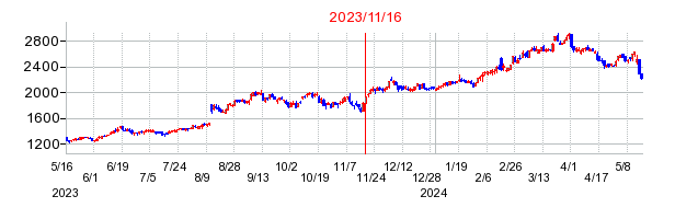 2023年11月16日 12:52前後のの株価チャート